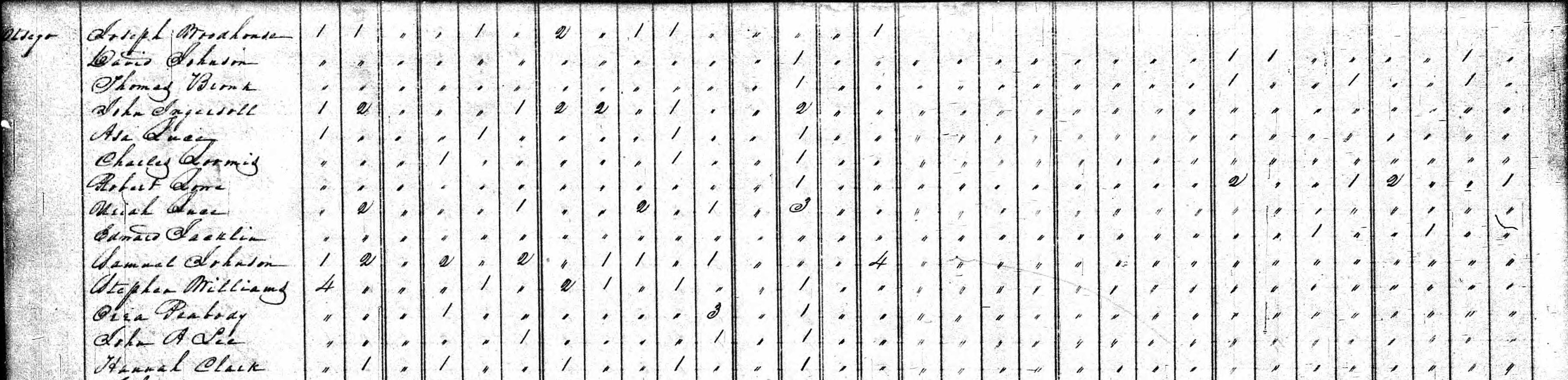 Household of John A. Lee in 1820