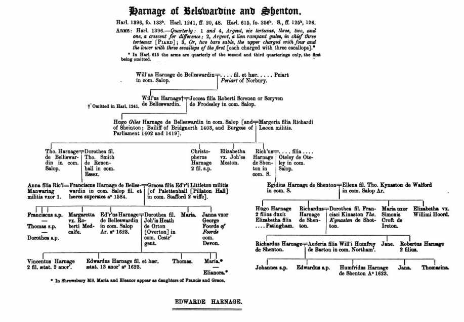 The Harnages of Belswardine and Shenton in the Visitations of Shropshire