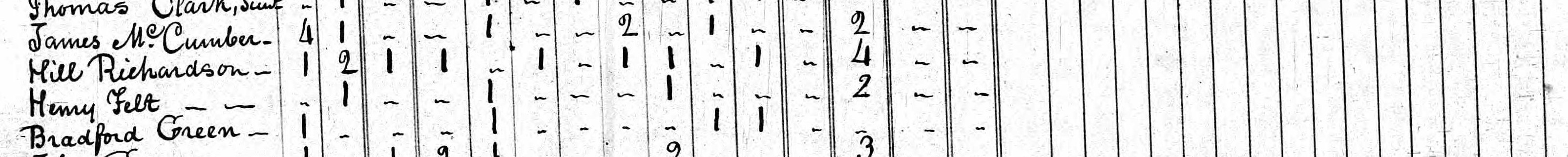 Household of Hill Richardson in 1820