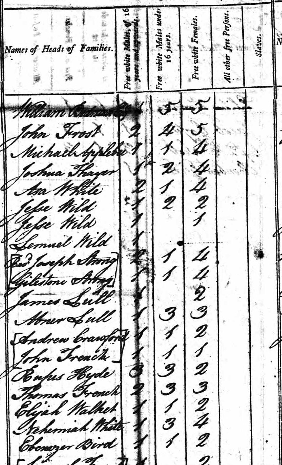 Ebenezer Bird household in 1790
