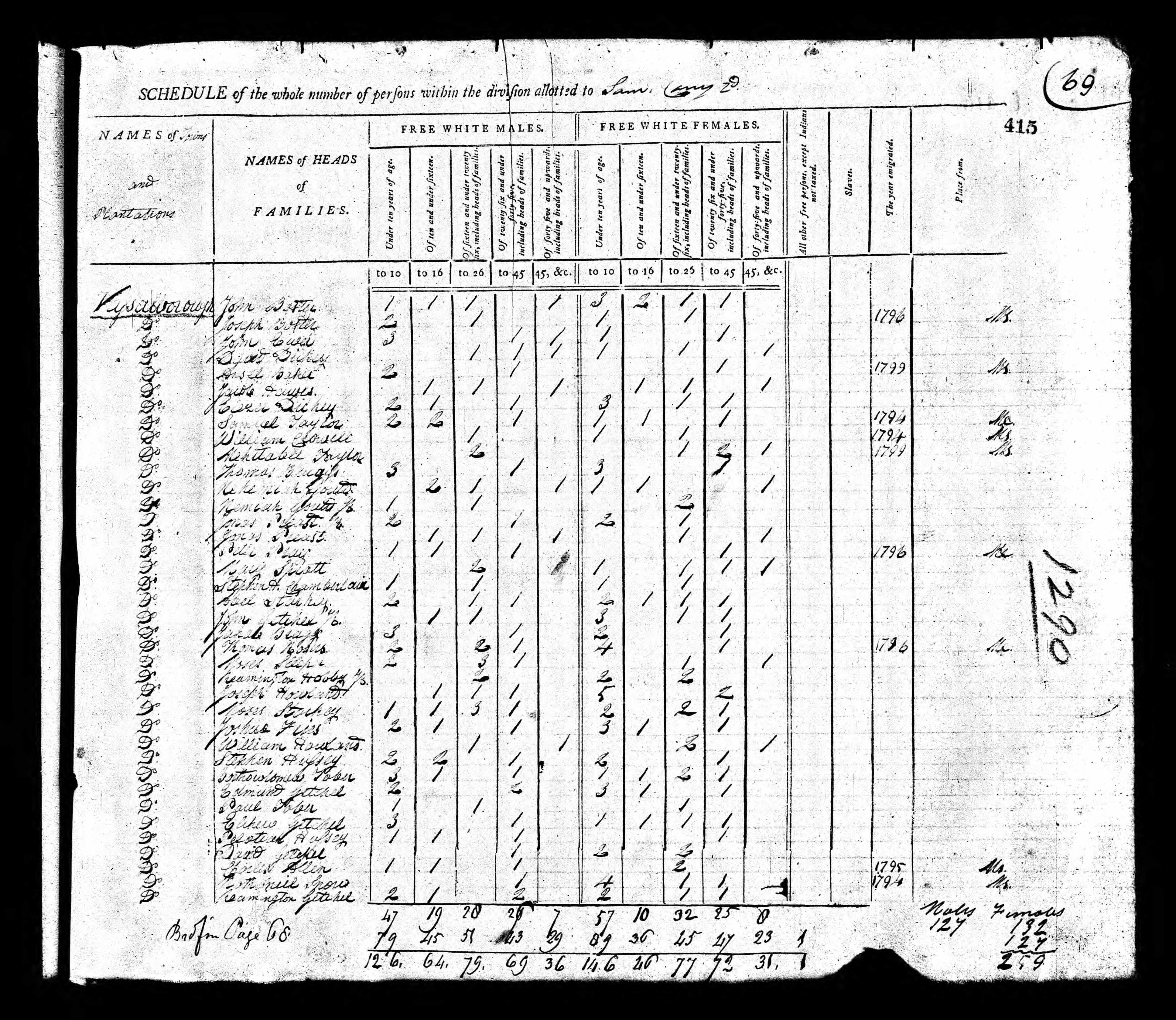 John Getchel household in 1800