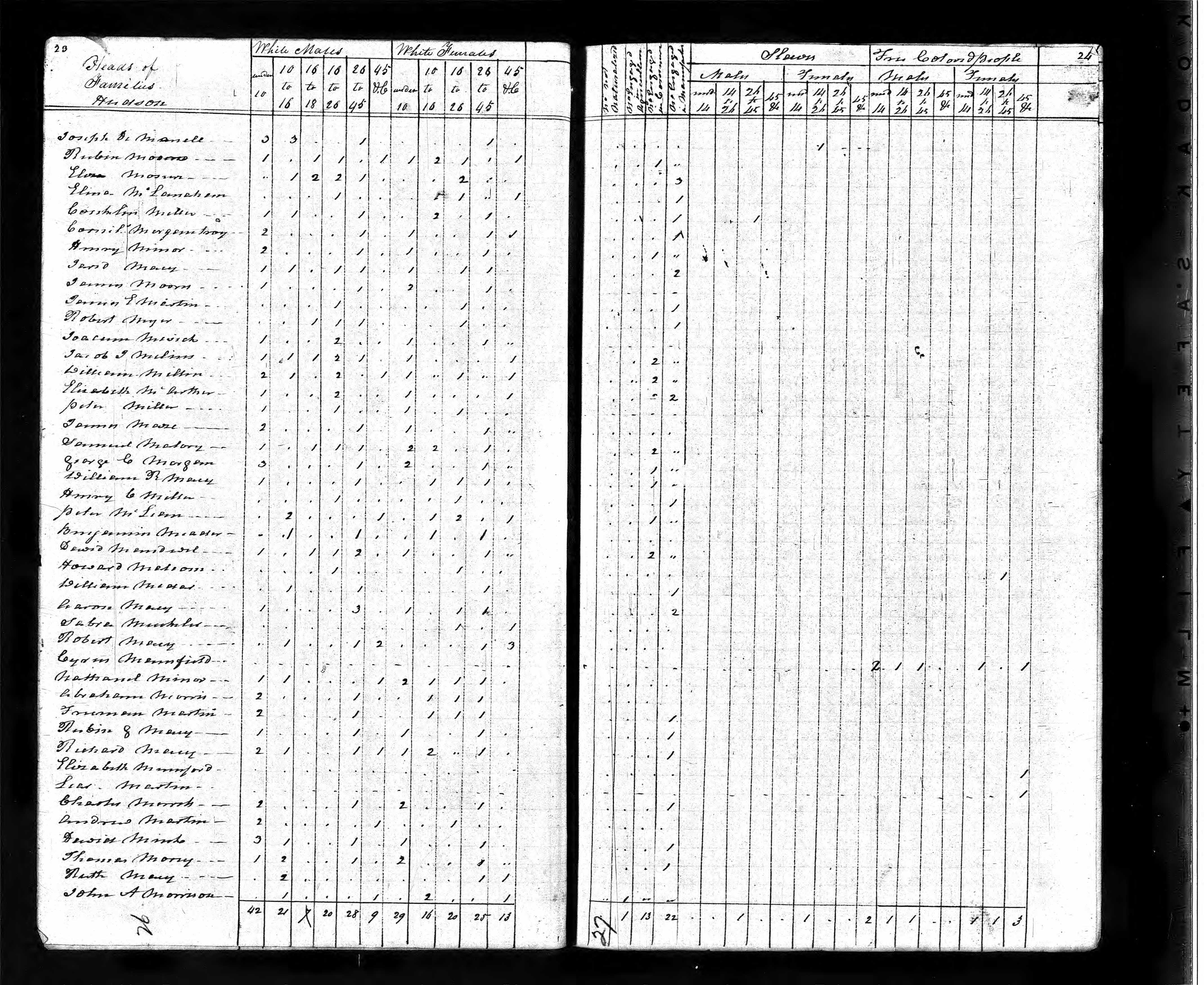 Benjamin Meader household in 1820